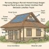 Rancang Bangun Rumah Hemat Energi Dengan Integrasi Panel Surya dan Sistem Ventilasi Pasif Berbasis Lokalitas Tropis