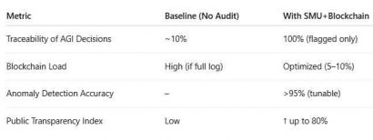Designing a Blockchain-Governed AGI Audit System Using Statistical Triggers